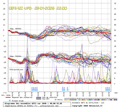 GEFS Ensembles Forecast