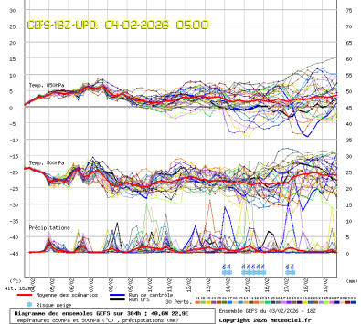 GEFS Ensembles Forecast