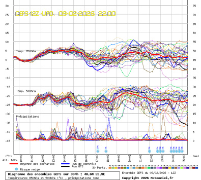 GEFS Ensembles Forecast