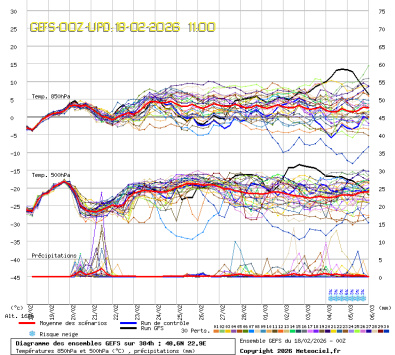 GEFS Ensembles Forecast