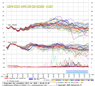 GEFS Ensembles Forecast