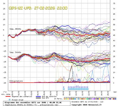GEFS Ensembles Forecast