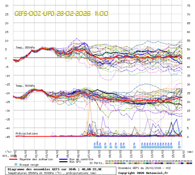 GEFS Ensembles Forecast