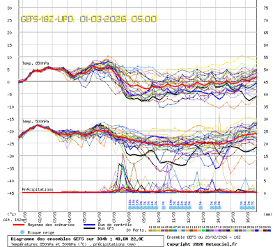 GEFS Ensembles Forecast