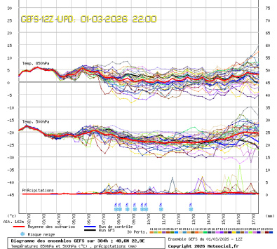 GEFS Ensembles Forecast