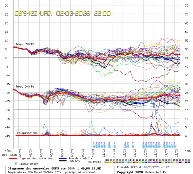 GEFS Ensembles Forecast