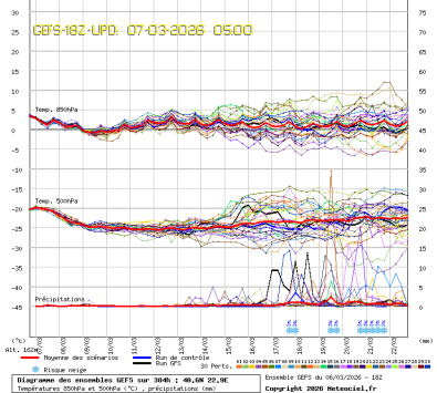 GEFS Ensembles Forecast