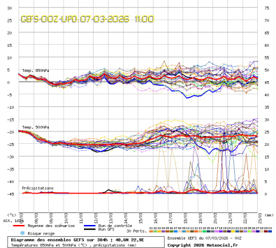 GEFS Ensembles Forecast