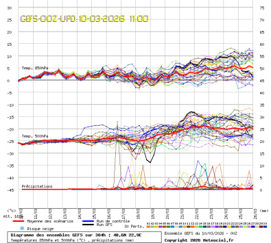 GEFS Ensembles Forecast