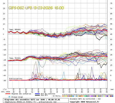 GEFS Ensembles Forecast