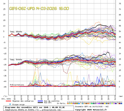 GEFS Ensembles Forecast