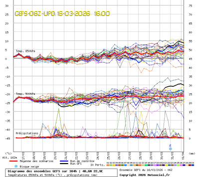 GEFS Ensembles Forecast