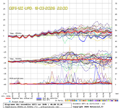 GEFS Ensembles Forecast