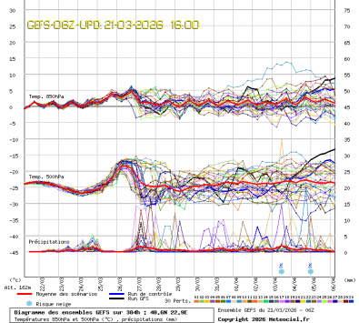 GEFS Ensembles Forecast