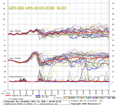 GEFS Ensembles Forecast
