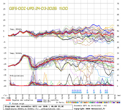 GEFS Ensembles Forecast