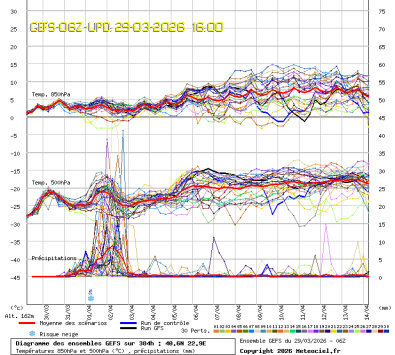 GEFS Ensembles Forecast