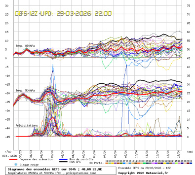 GEFS Ensembles Forecast