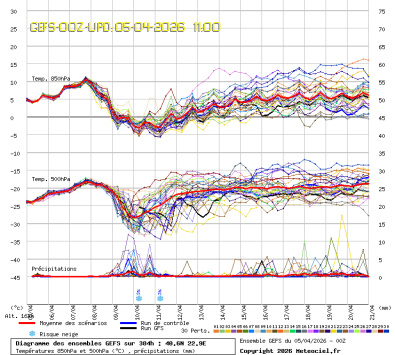 GEFS Ensembles Forecast