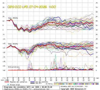 GEFS Ensembles Forecast