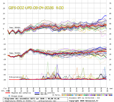 GEFS Ensembles Forecast