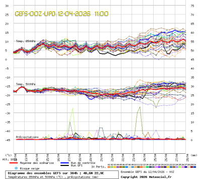 GEFS Ensembles Forecast