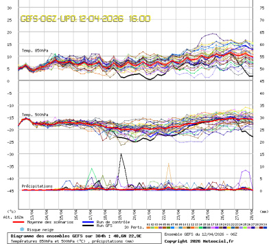 GEFS Ensembles Forecast