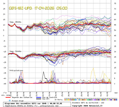 GEFS Ensembles Forecast