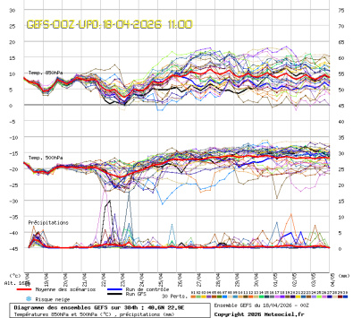 GEFS Ensembles Forecast