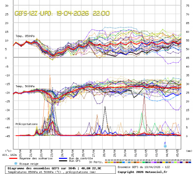 GEFS Ensembles Forecast