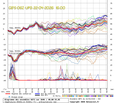 GEFS Ensembles Forecast
