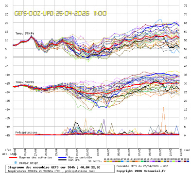 GEFS Ensembles Forecast