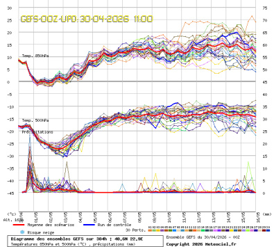 GEFS Ensembles Forecast