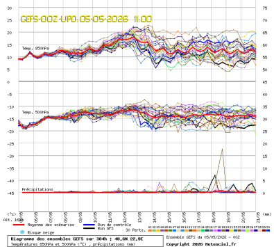 GEFS Ensembles Forecast