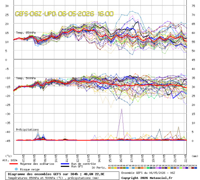 GEFS Ensembles Forecast