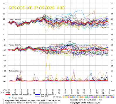 GEFS Ensembles Forecast