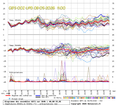 GEFS Ensembles Forecast