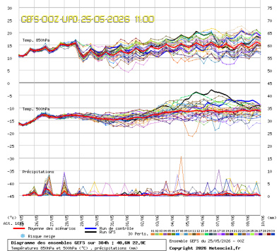 GEFS Ensembles Forecast