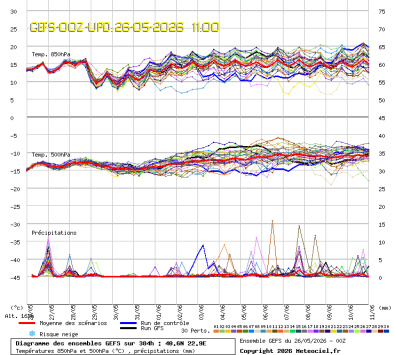 GEFS Ensembles Forecast