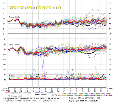 GEFS Ensembles Forecast