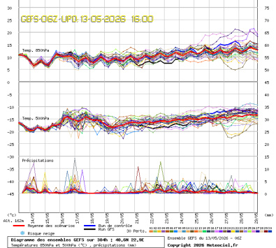 GEFS Ensembles Forecast