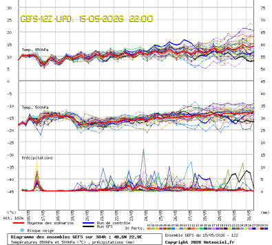 GEFS Ensembles Forecast