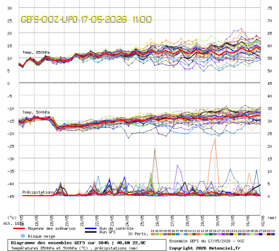 GEFS Ensembles Forecast