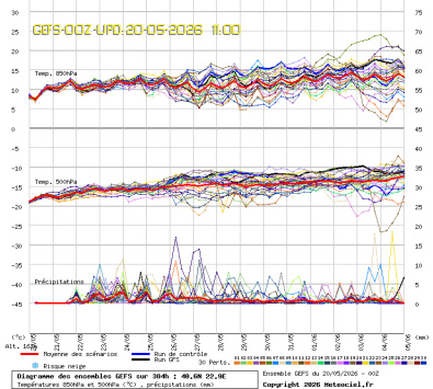 GEFS Ensembles Forecast