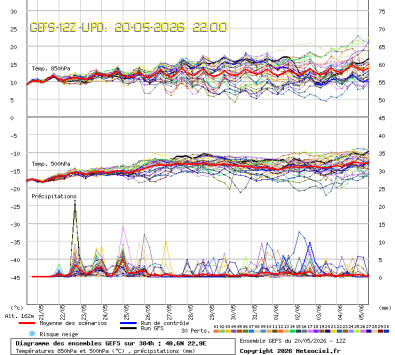 GEFS Ensembles Forecast
