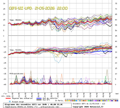 GEFS Ensembles Forecast