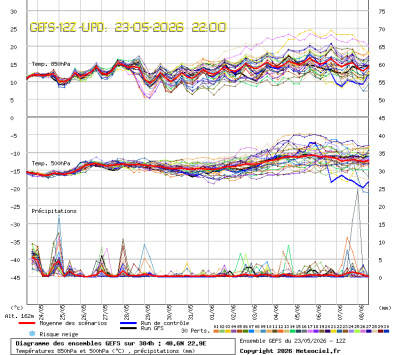 GEFS Ensembles Forecast
