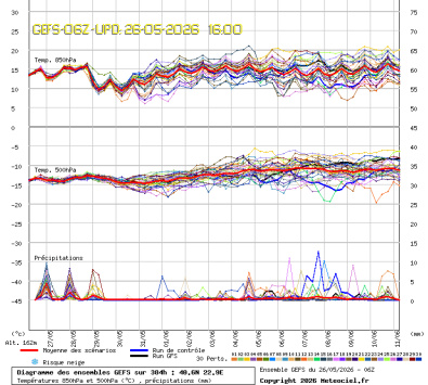 GEFS Ensembles Forecast