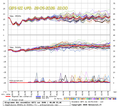 GEFS Ensembles Forecast