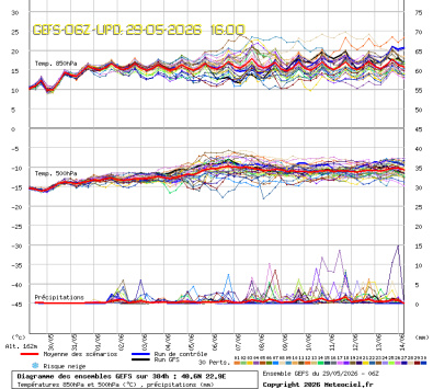 GEFS Ensembles Forecast
